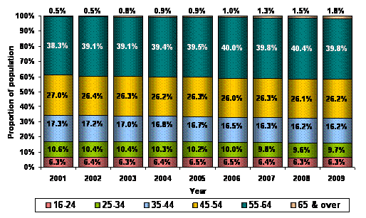 Figure 3 – Recipients by age range - 2001 to 2009