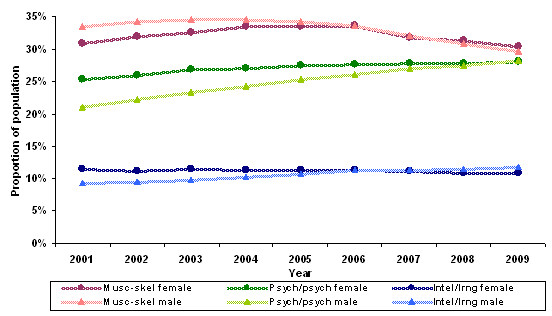 Figure 15 – Recipients by top 3 primary medical conditions and sex – June 2001 to June 2009 
