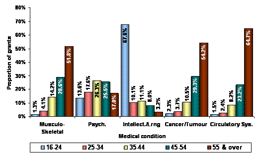 Figure 30 – Grants for top 5 medical conditions by age range – 2008-09