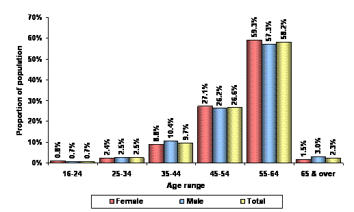 Figure 16 – Musculo-skeletal & connective tissue recipients by age range and sex – June 2009
