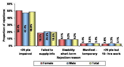 Figure 31 – Rejections by top 5 reasons and sex – 2008-09