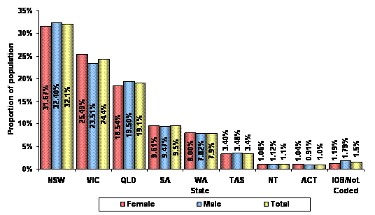 Figure 5 – Recipients by State/Territory and sex – June 2009