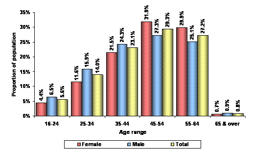 Figure 17 – Psychological/psychiatric recipients by age range and sex – June 2009
