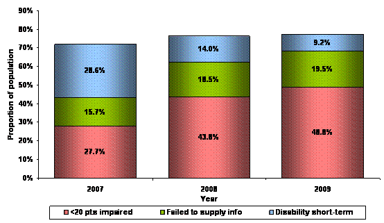 Figure 32 – Rejections by top 3 reasons – 2006-07 to 2008-09