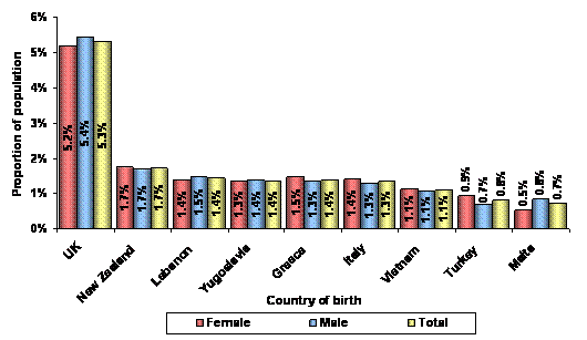 Figure 6 – Recipients by top 10 countries of birth (excl. Australia) – June 2009