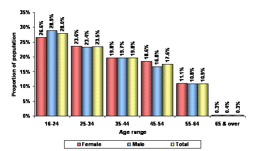 Figure 18 – Intellectual/learning recipients by age range and sex – June 2009