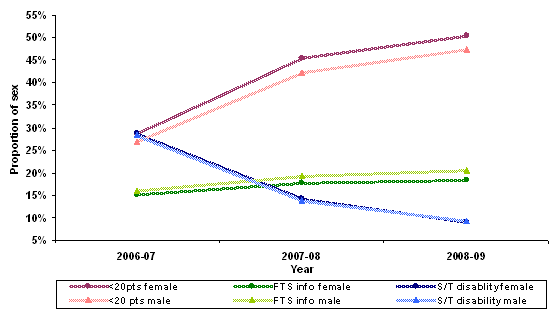 Figure 33 – Rejections by sex by top 3 rejection reasons – 2006-07 to 2008-09