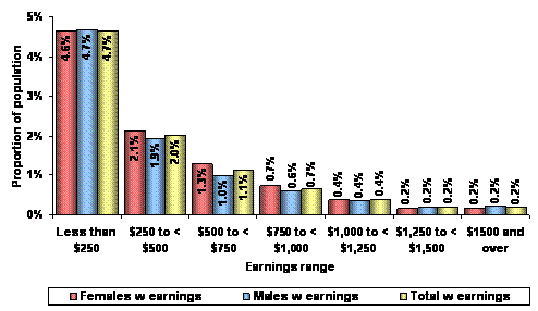 Figure 19 – Recipients by earnings range and sex – fortnight to 26 June 2009