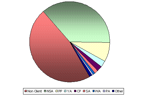 Figure 34 – New entrants by previous income support payment type - 2009