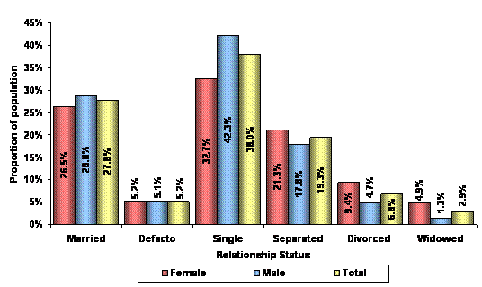 Figure 8 – Recipients by relationship status and sex – June 2009