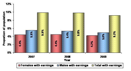 Figure 20 – Recipients with earnings by sex - 2007 to 2009