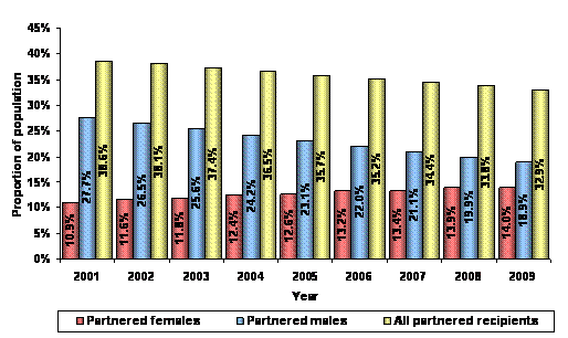 Figure 9 – Recipients by relationship status – June 2001 to June 2009
