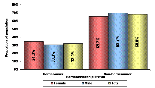 Figure 10 – Recipients by homeownership status and sex - 2009