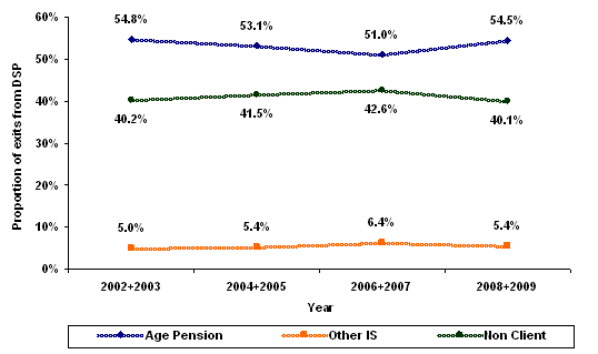 Figure 37 – Exits by subsequent income support payment type – 2002 to 2009