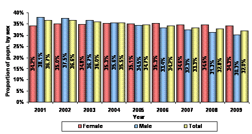 Figure 11 – Homeownership rate by sex – June 2001 to June 2009 