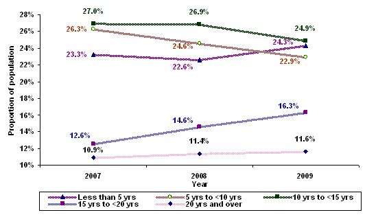 Figure 23 – Recipients by income support duration – June 2007 to June 2009