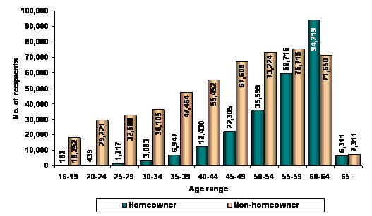 Figure 12 - Recipients by homeownership status and age range – June 2009