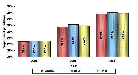 Figure 24 – Recipients on income support for over 15 years duration by sex – June 2007 to June 2009
