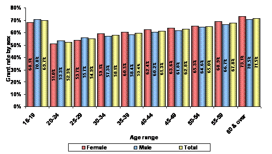 Figure 25 – Grant rate by age range and  sex – 2008-09