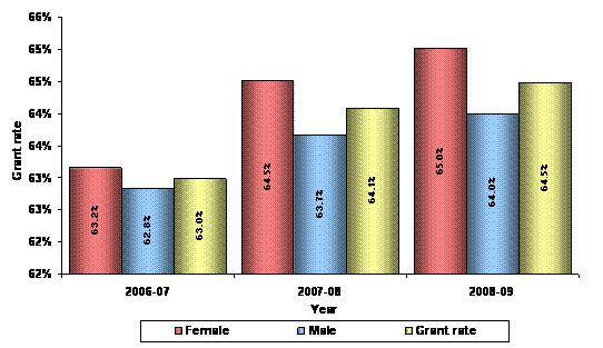 Figure 26 – Grant rate by sex – 2006-07 to 2008-09