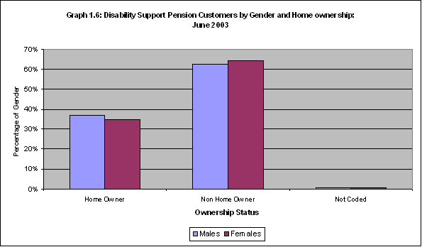 Graph 1.6: Disability Support Pension Customers by Gender and Home ownership:June 2003