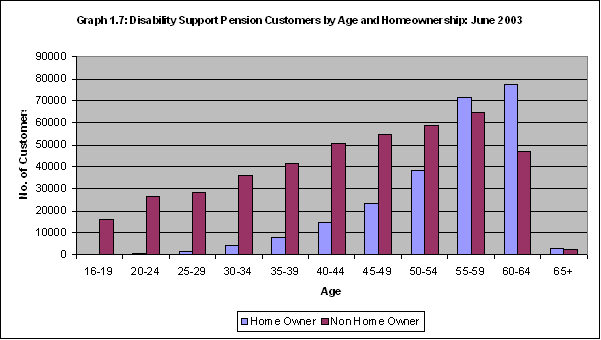 Graph 1.7: Disability Support Pension Customers by Age and Homeownership: June 2003