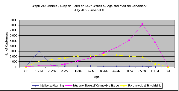 Graph 2.6: Disability Support Pension New Grants by Age and Medical Condition: July 2002 - June 2003