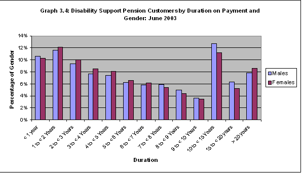 Graph 3.4: Disability Support Pension Customers by Duration on Payment and Gender: June 2003