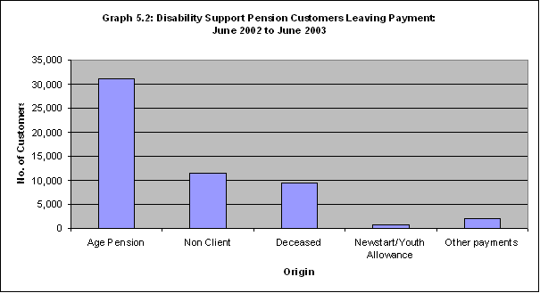 Graph 5.2: Disability Support Pension Customers Leaving Payment: June 2002 to June 2003
