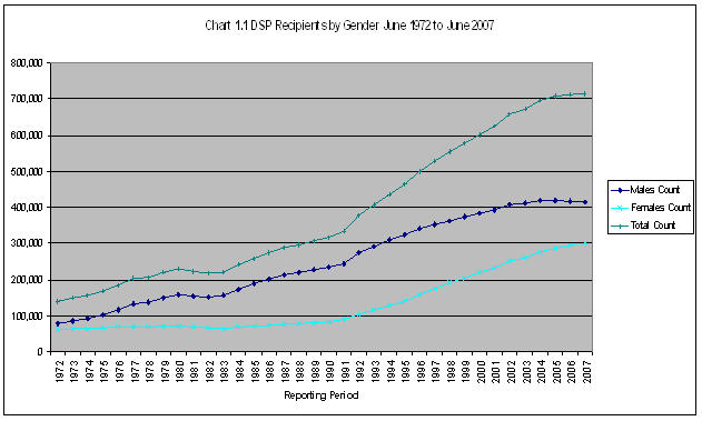 Chart 1.1 DSP Recipients by Gender June 1972 to June 2007