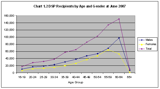 Chart 1.2 DSP Recipients by Age and Gender at June 2007