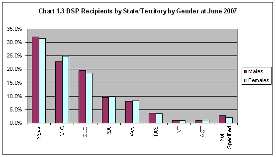 Chart 1.3 DSP Recipients by State/Territory by Gender at June 2007