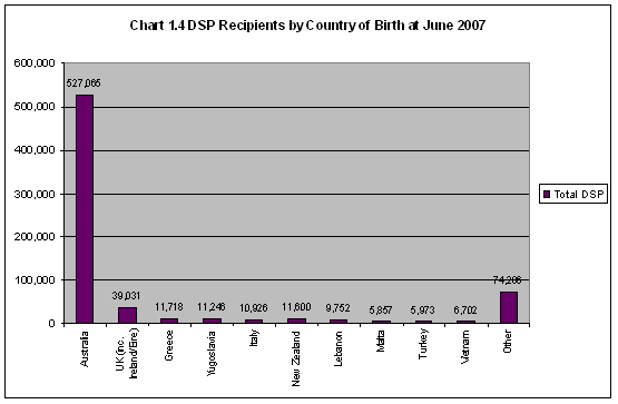Chart 1.4 DSP Recipients by Country of Birth at June 2007