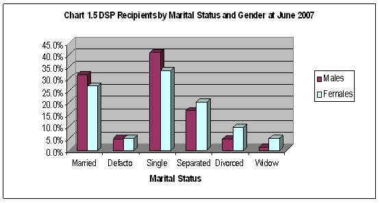 Chart 1.5 DSP Recipients by Marital Status and Gender at June 2007 