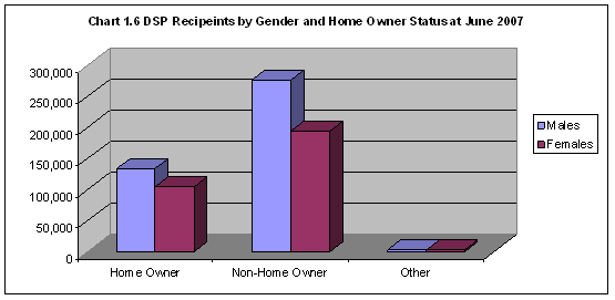Chart 1.6 DSP Recipients by Gender and Home Owner Status at June 2007 