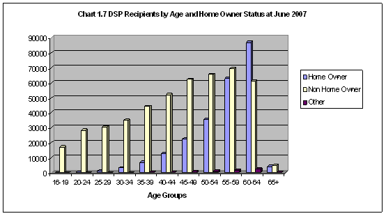 Chart 1.7 DSP Recipients by Age and Home Owner Status at June 2007