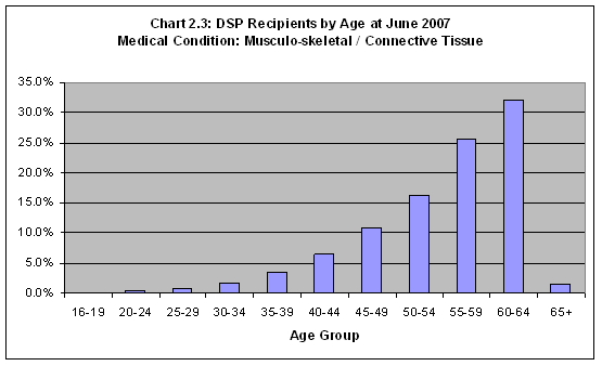 Chart 2.3: DSP Recipients by Age at June 2007 Medical Condition: Musculo-skeletal / Connective Tissue