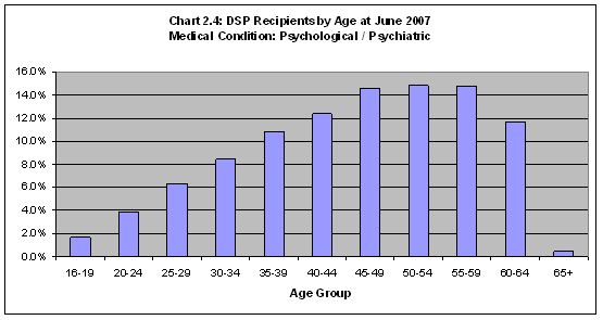 Chart 2.4: DSP Recipients by Age at June 2007 Medical Condition: Psychological/Psychiatric