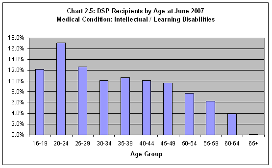 Chart 2.5: DSP Recipients by Age at June 2007 Medical Condition: Intellectual /Learning Disabilities