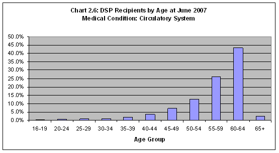 Chart 2.6: DSP recipients by Age at June 2007 Medical Condition: Circulatory System  