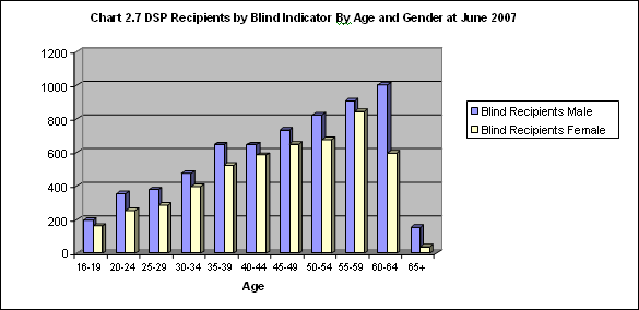 Chart 2.7 DSP recipients by Blind Indicator by Age and Gender at June 2007