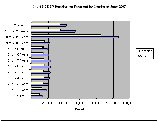 Chart 3.2 DSP Duration on Payment by Gender at June 2007
