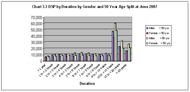 Chart 3.3 DSP by Duration by Gender and 50 Year Age Split at June 2007