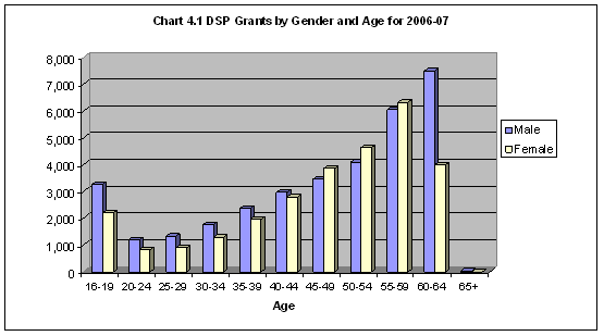 Chart 4.1 DSP Grants by Gender and Age for 2006-07