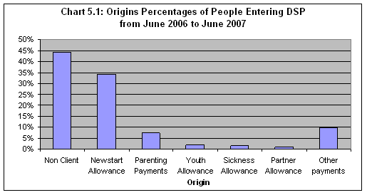 Chart 5.1: Origins Percentages of People Entering DSP from June 2006 to June 2007