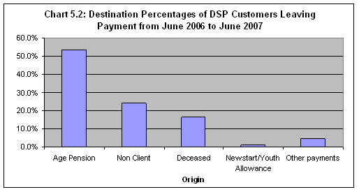 Chart 5.2: Destination Percentages of DSP Customers Leaving Payment from June 2006 to June 2007