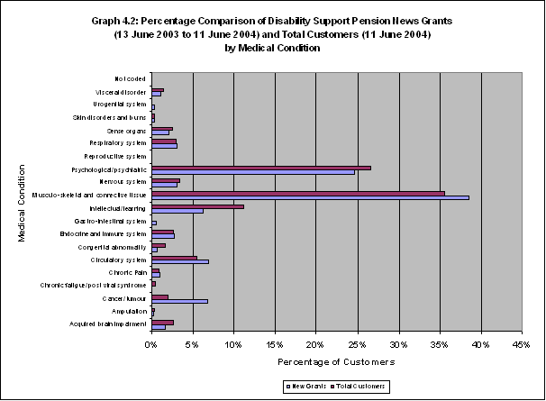 Graph 4.2: Percentage Comparison of Disability Support Pension News Grants (13 June 2003 to 11 June 2004) and Total Customers (11 June 2004) by Medical Condition