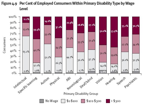 Figure 4.9 Per Cent of Employed Consumers Within Primary Disability Type by Wage Level 