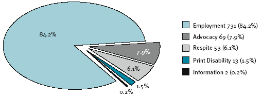 Figure 3.1: Number (and per cent ) of disability service outlets by type of service, 2005-06