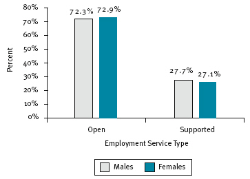 Figure 4.1: Per cent of males and females across disability employment service type, 2005-06